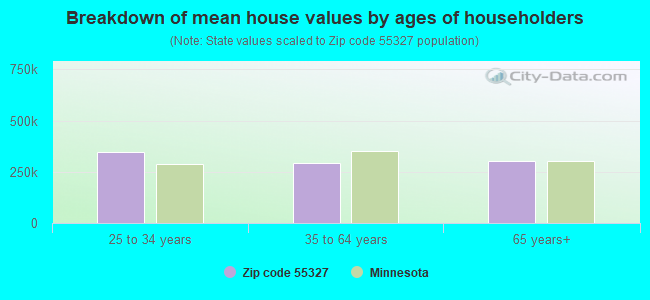 Breakdown of mean house values by ages of householders