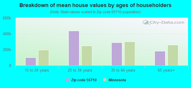 Breakdown of mean house values by ages of householders