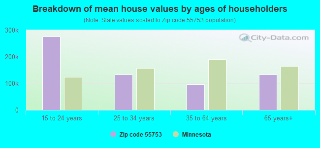 Breakdown of mean house values by ages of householders