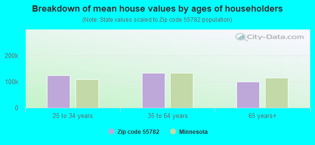 Breakdown of mean house values by ages of householders