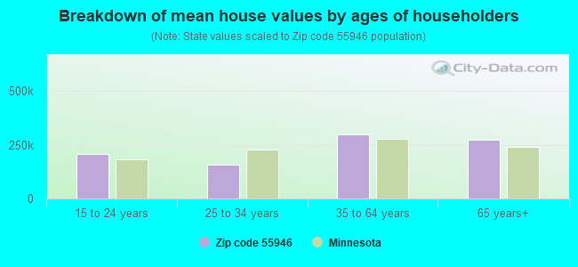 Breakdown of mean house values by ages of householders