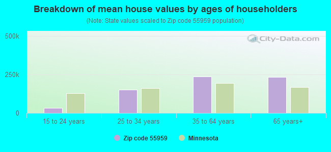 Breakdown of mean house values by ages of householders