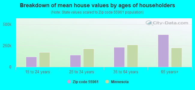 Breakdown of mean house values by ages of householders