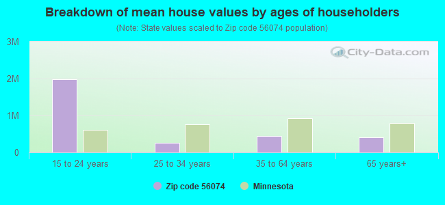 Breakdown of mean house values by ages of householders