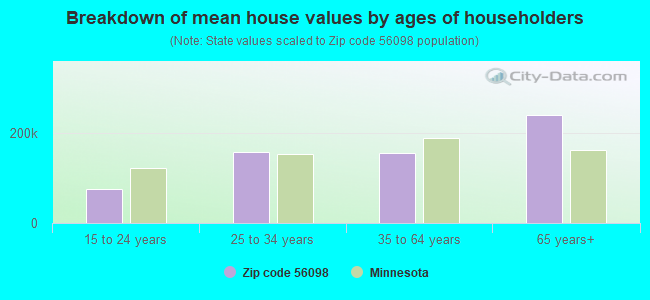 Breakdown of mean house values by ages of householders