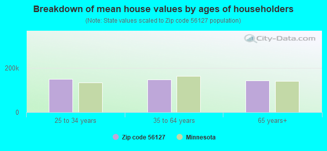 Breakdown of mean house values by ages of householders