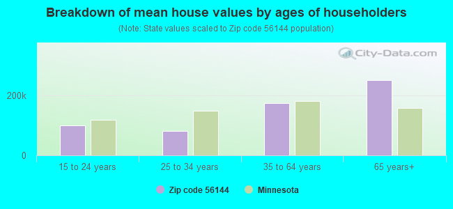 Breakdown of mean house values by ages of householders