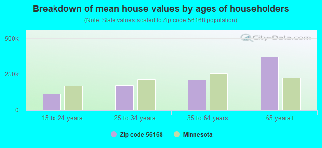 Breakdown of mean house values by ages of householders