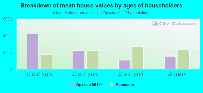 Breakdown of mean house values by ages of householders