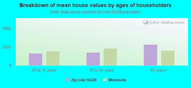 Breakdown of mean house values by ages of householders