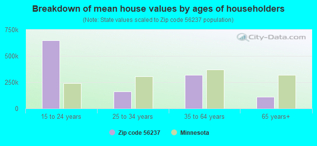 Breakdown of mean house values by ages of householders