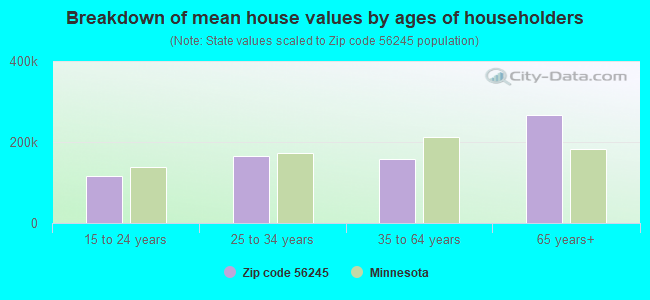 Breakdown of mean house values by ages of householders