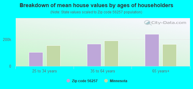 Breakdown of mean house values by ages of householders