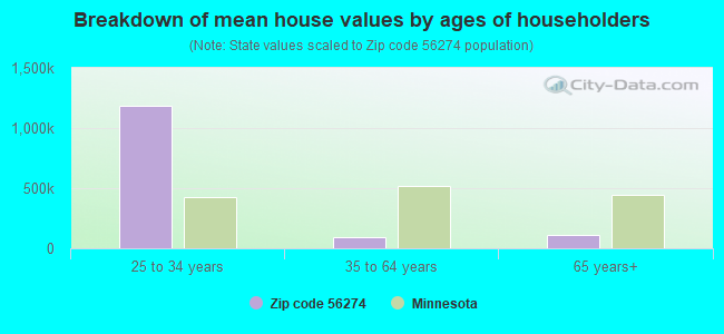 Breakdown of mean house values by ages of householders