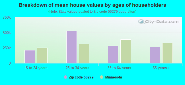 Breakdown of mean house values by ages of householders