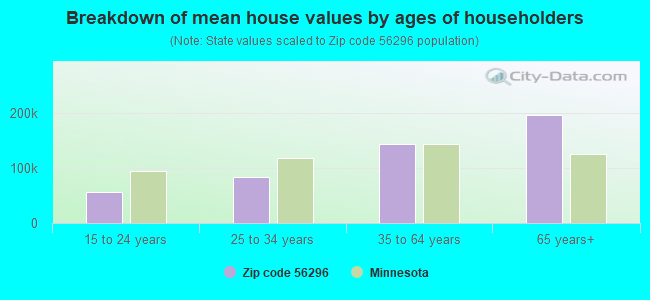 Breakdown of mean house values by ages of householders