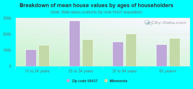 Breakdown of mean house values by ages of householders