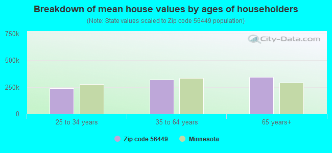 Breakdown of mean house values by ages of householders