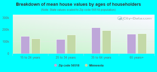 Breakdown of mean house values by ages of householders