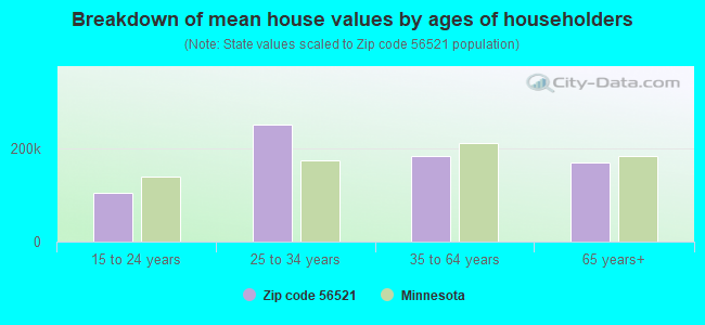 Breakdown of mean house values by ages of householders