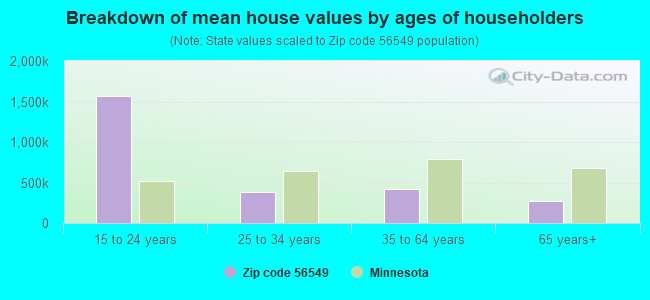 Breakdown of mean house values by ages of householders