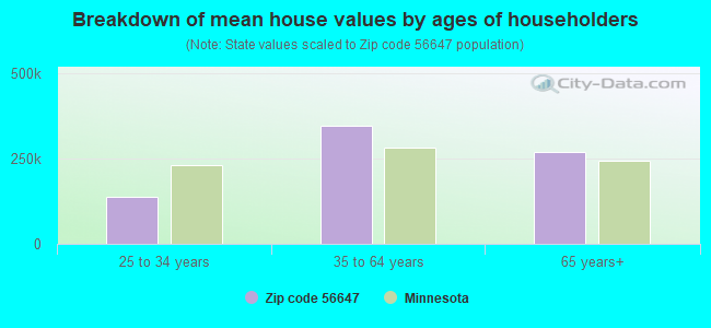 Breakdown of mean house values by ages of householders