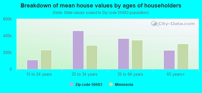 Breakdown of mean house values by ages of householders