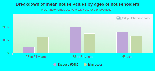 Breakdown of mean house values by ages of householders