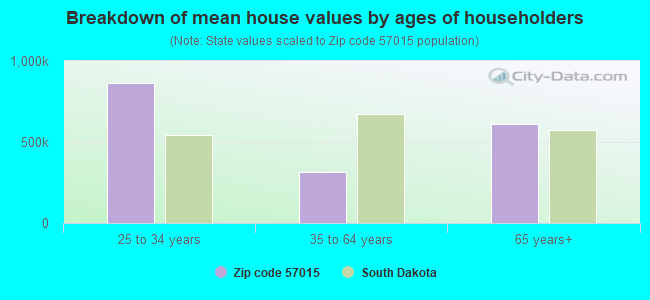 Breakdown of mean house values by ages of householders