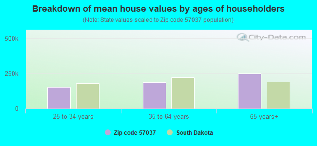 Breakdown of mean house values by ages of householders