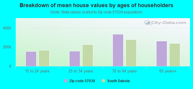 Breakdown of mean house values by ages of householders