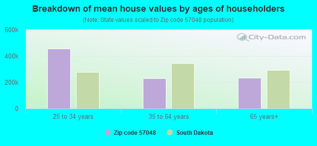 Breakdown of mean house values by ages of householders