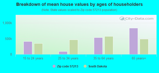 Breakdown of mean house values by ages of householders