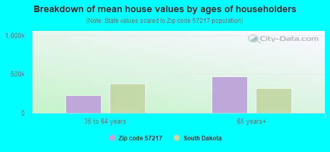 Breakdown of mean house values by ages of householders