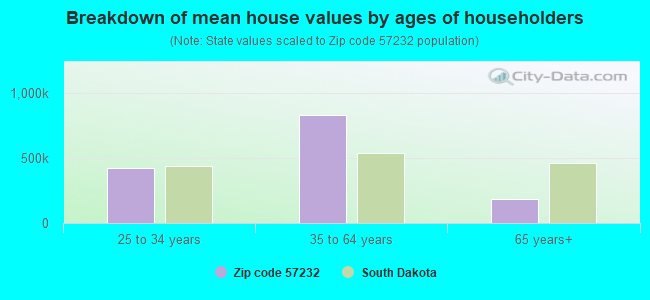 Breakdown of mean house values by ages of householders