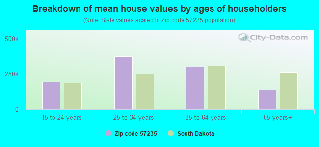 Breakdown of mean house values by ages of householders