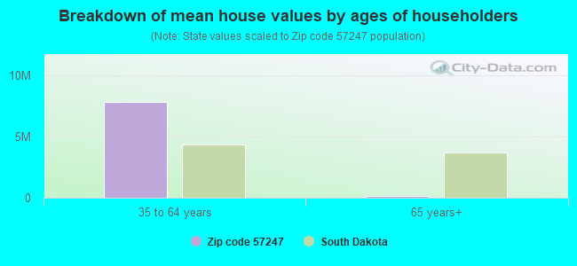 Breakdown of mean house values by ages of householders