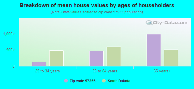 Breakdown of mean house values by ages of householders