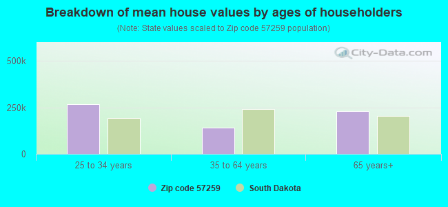 Breakdown of mean house values by ages of householders