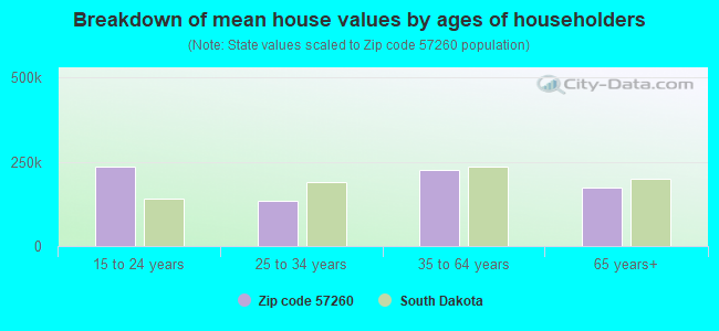 Breakdown of mean house values by ages of householders