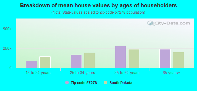 Breakdown of mean house values by ages of householders