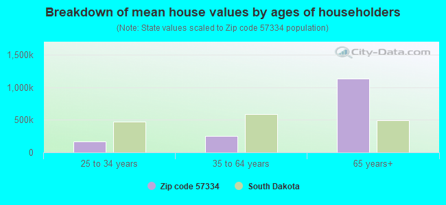 Breakdown of mean house values by ages of householders