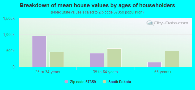 Breakdown of mean house values by ages of householders