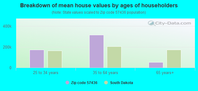 Breakdown of mean house values by ages of householders