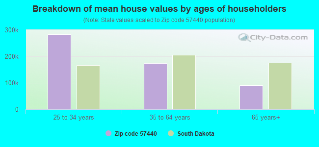 Breakdown of mean house values by ages of householders