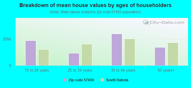 Breakdown of mean house values by ages of householders