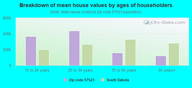 Breakdown of mean house values by ages of householders