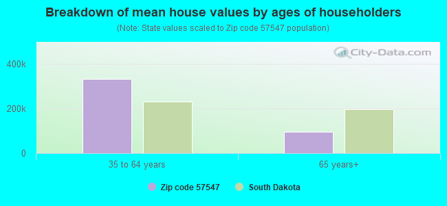 Breakdown of mean house values by ages of householders