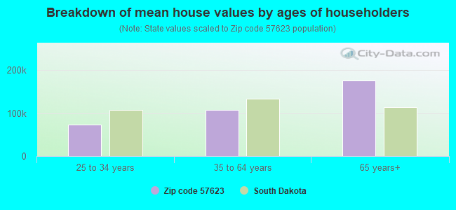 Breakdown of mean house values by ages of householders