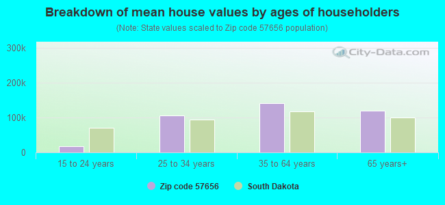 Breakdown of mean house values by ages of householders